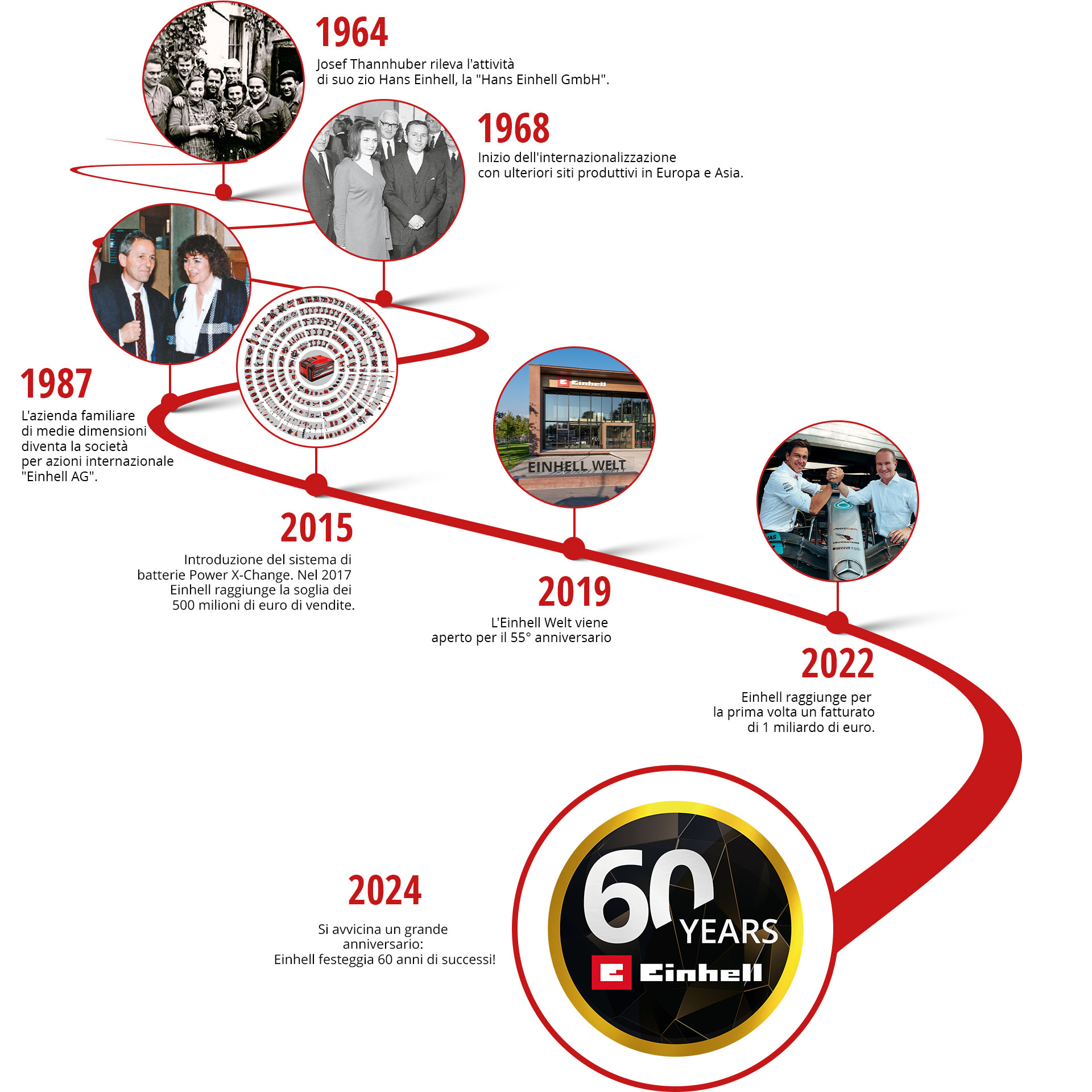 Una timeline visiva dei 60 anni di Einhell Germany AG.