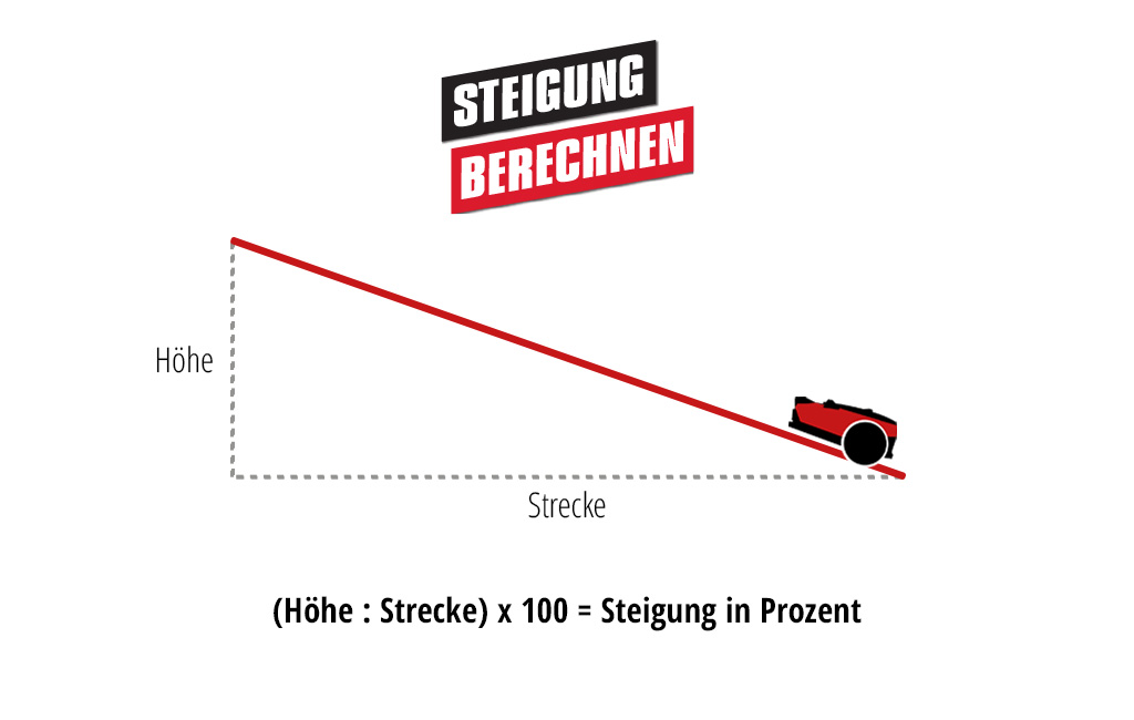 Ein Diagramm zur Berechnung der Hangneigung, das die Steigung als Verhältnis von Höhe zu Entfernung zeigt, multipliziert mit 100, um die Neigung in Prozent zu erhalten, illustriert mit einer Grafik eines Mähroboters auf einer geneigten Fläche.