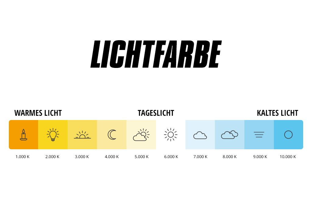 Eine Grafik zeigt die Farbtemperatur von Licht, von warmem Licht (1.000 K) bis zu kaltem Licht (10.000 K), mit symbolischen Darstellungen für verschiedene Lichtquellen.