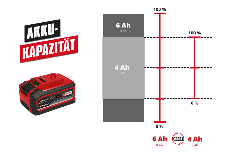 Grafik, die schematisch die Nutzung der beiden Kapazitäten zeigt